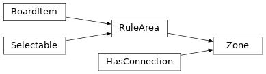 Inheritance diagram of kigadgets.zone.Zone
