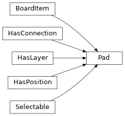 Inheritance diagram of kigadgets.pad.Pad