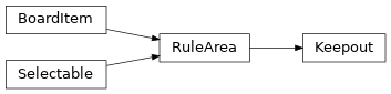 Inheritance diagram of kigadgets.zone.Keepout